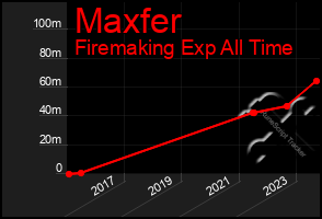 Total Graph of Maxfer