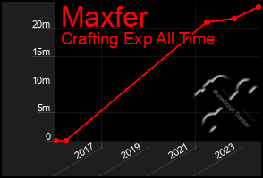 Total Graph of Maxfer