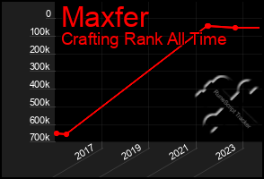 Total Graph of Maxfer