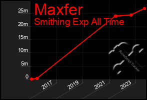 Total Graph of Maxfer
