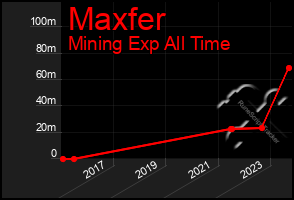 Total Graph of Maxfer