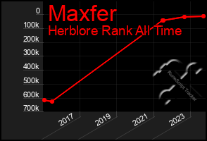 Total Graph of Maxfer
