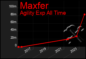 Total Graph of Maxfer