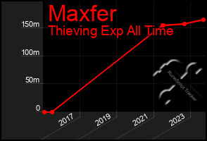 Total Graph of Maxfer
