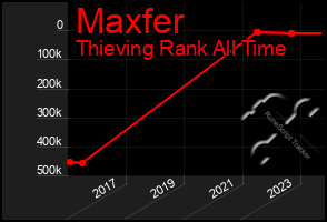 Total Graph of Maxfer