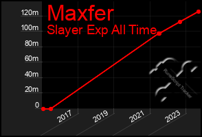 Total Graph of Maxfer