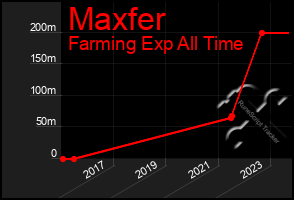 Total Graph of Maxfer