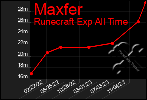 Total Graph of Maxfer