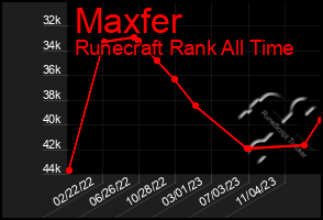Total Graph of Maxfer