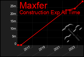 Total Graph of Maxfer