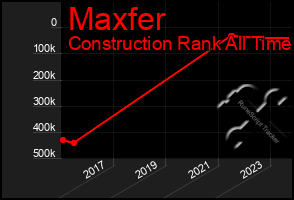 Total Graph of Maxfer