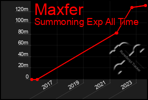 Total Graph of Maxfer