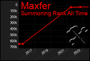 Total Graph of Maxfer