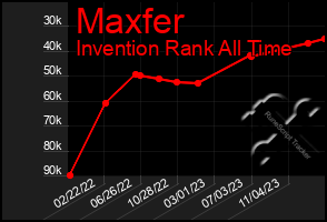 Total Graph of Maxfer