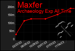 Total Graph of Maxfer