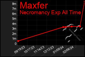 Total Graph of Maxfer