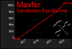 Total Graph of Maxfer