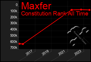 Total Graph of Maxfer