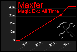 Total Graph of Maxfer