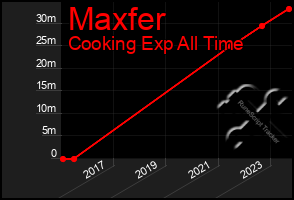 Total Graph of Maxfer