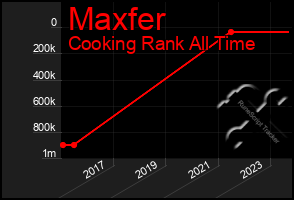 Total Graph of Maxfer