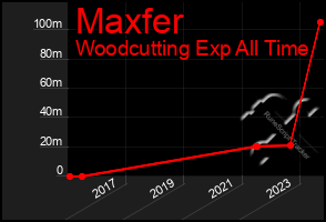 Total Graph of Maxfer