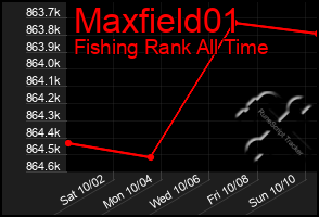 Total Graph of Maxfield01