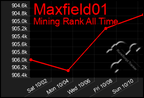 Total Graph of Maxfield01