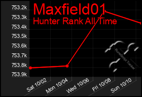 Total Graph of Maxfield01