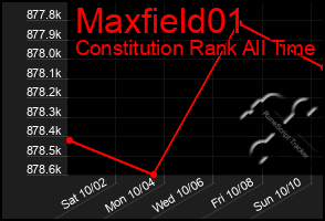 Total Graph of Maxfield01