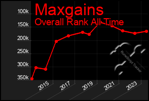 Total Graph of Maxgains
