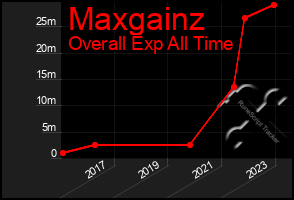 Total Graph of Maxgainz