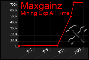 Total Graph of Maxgainz