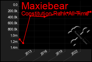 Total Graph of Maxiebear