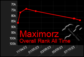 Total Graph of Maximorz