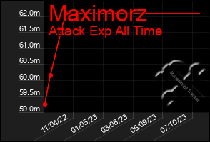 Total Graph of Maximorz