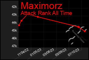 Total Graph of Maximorz