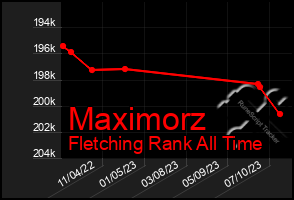 Total Graph of Maximorz