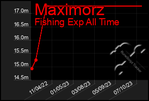 Total Graph of Maximorz