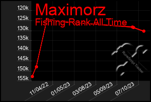 Total Graph of Maximorz