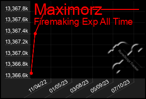 Total Graph of Maximorz