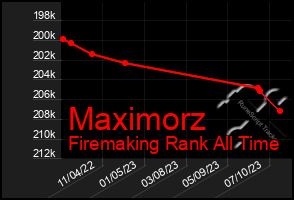 Total Graph of Maximorz