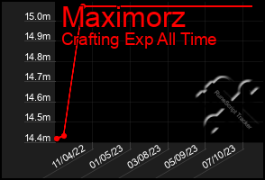 Total Graph of Maximorz