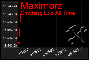 Total Graph of Maximorz