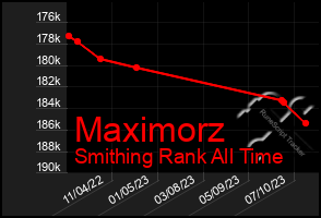 Total Graph of Maximorz