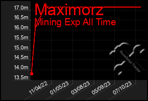 Total Graph of Maximorz