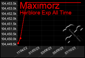 Total Graph of Maximorz