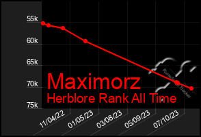 Total Graph of Maximorz