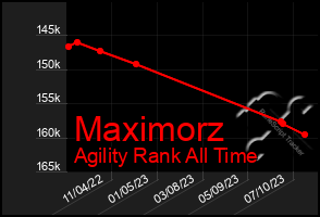 Total Graph of Maximorz