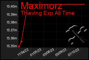 Total Graph of Maximorz